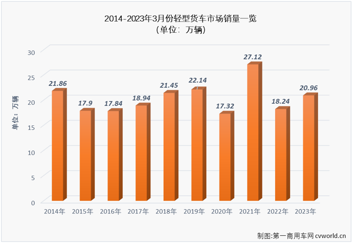 【
 原创】2023年3月份，轻卡市场20.96万辆的销量创造了自2021年5月份以来的最高月销量，要知道，上一次轻卡市场月销量超过20万辆已经是2021年4月份的事了。 