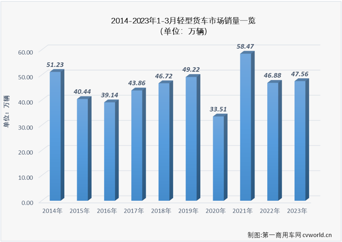 【
 原创】2023年3月份，轻卡市场20.96万辆的销量创造了自2021年5月份以来的最高月销量，要知道，上一次轻卡市场月销量超过20万辆已经是2021年4月份的事了。 