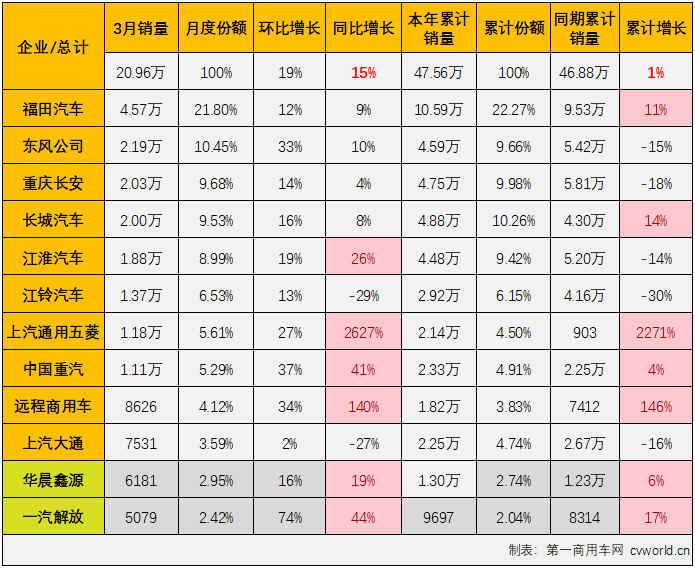 【
 原创】2023年3月份，轻卡市场20.96万辆的销量创造了自2021年5月份以来的最高月销量，要知道，上一次轻卡市场月销量超过20万辆已经是2021年4月份的事了。 