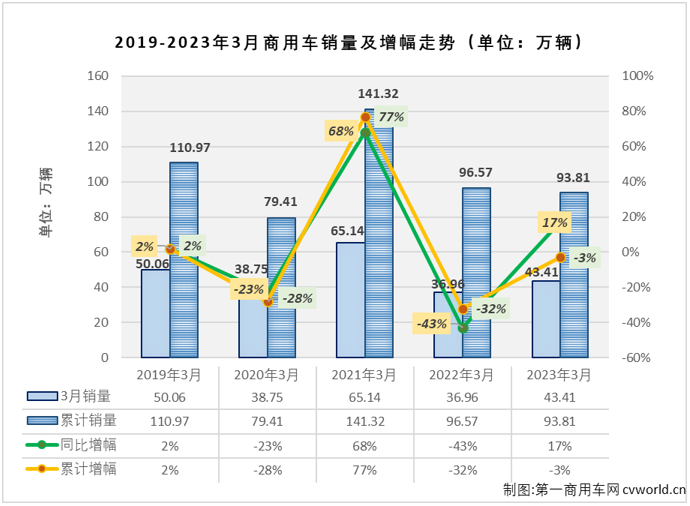 【
 原创】2023年3月份，我国商用车市场销售43.41万辆，同比增长17%，比去年3月份多销售约6.5万辆。商用车市场在2月份终结了连降后，3月份开启了连增模式。