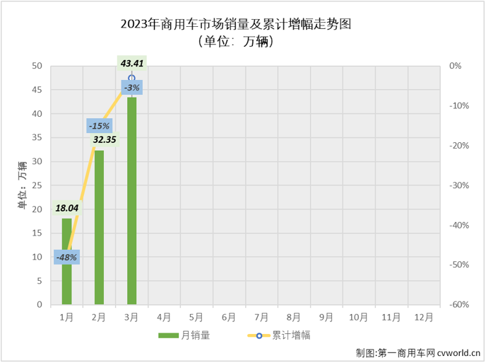 【
 原创】2023年3月份，我国商用车市场销售43.41万辆，同比增长17%，比去年3月份多销售约6.5万辆。商用车市场在2月份终结了连降后，3月份开启了连增模式。