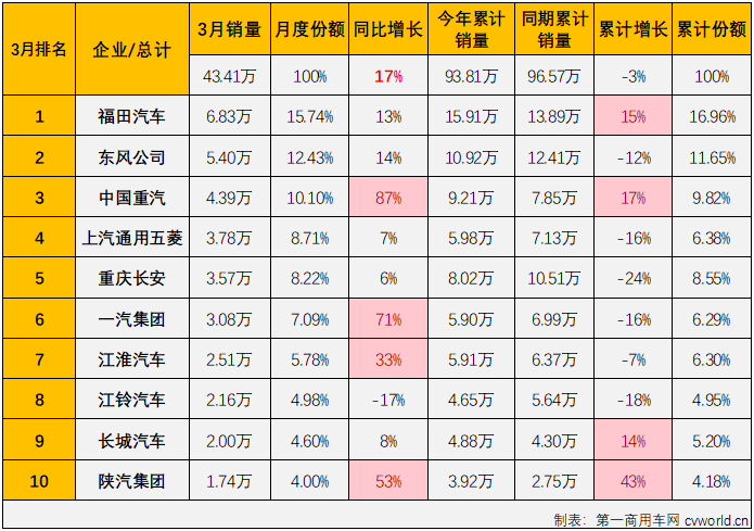 【
 原创】2023年3月份，我国商用车市场销售43.41万辆，同比增长17%，比去年3月份多销售约6.5万辆。商用车市场在2月份终结了连降后，3月份开启了连增模式。