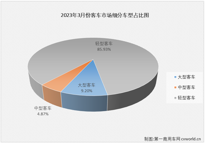 【
 原创】2023年3月份，国内
（含底盘）市场产销4.75万辆和4.51万辆，环比分别增长40%和35%，同比分别增长33%和20%，产销量同比增幅较上月均有所缩窄。