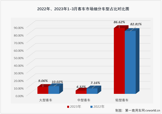 【
 原创】2023年3月份，国内
（含底盘）市场产销4.75万辆和4.51万辆，环比分别增长40%和35%，同比分别增长33%和20%，产销量同比增幅较上月均有所缩窄。