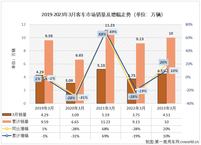 【
 原创】2023年3月份，国内
（含底盘）市场产销4.75万辆和4.51万辆，环比分别增长40%和35%，同比分别增长33%和20%，产销量同比增幅较上月均有所缩窄。