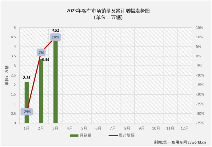 【
 原创】2023年3月份，国内
（含底盘）市场产销4.75万辆和4.51万辆，环比分别增长40%和35%，同比分别增长33%和20%，产销量同比增幅较上月均有所缩窄。