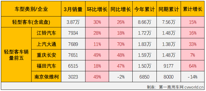 【
 原创】2023年3月份，国内
（含底盘）市场产销4.75万辆和4.51万辆，环比分别增长40%和35%，同比分别增长33%和20%，产销量同比增幅较上月均有所缩窄。