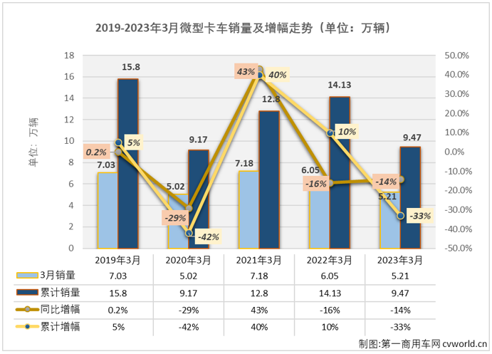 【
 原创】2月份和3月份，我国卡车市场持续复苏，包括重卡、轻卡等市场均实现“连增”，但并不是每一个细分市场都有增长的好运，有一些细分市场的连降还在继续，微卡市场就是其中之一。