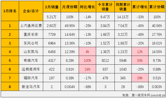 【
 原创】2月份和3月份，我国卡车市场持续复苏，包括重卡、轻卡等市场均实现“连增”，但并不是每一个细分市场都有增长的好运，有一些细分市场的连降还在继续，微卡市场就是其中之一。