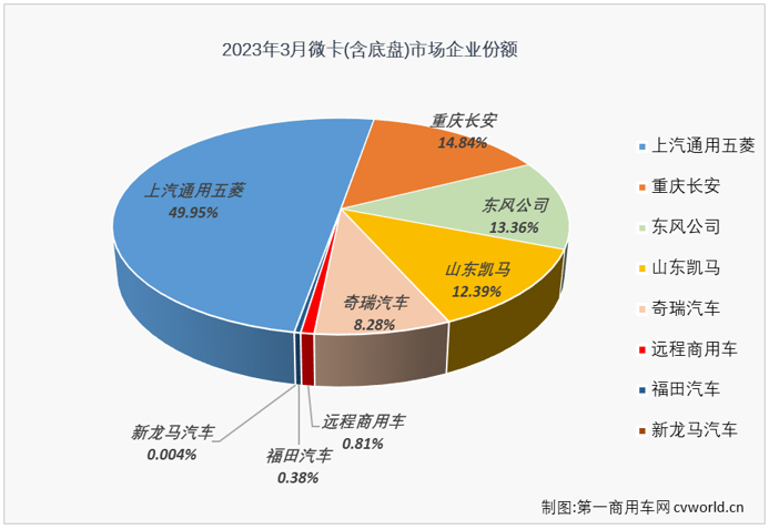 【
 原创】2月份和3月份，我国卡车市场持续复苏，包括重卡、轻卡等市场均实现“连增”，但并不是每一个细分市场都有增长的好运，有一些细分市场的连降还在继续，微卡市场就是其中之一。