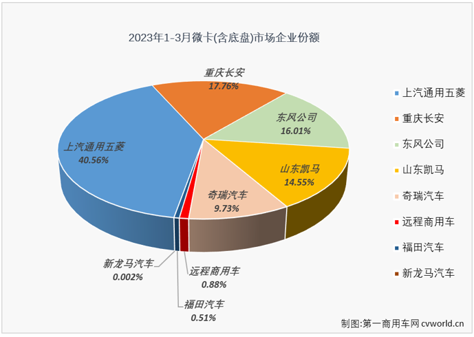 【
 原创】2月份和3月份，我国卡车市场持续复苏，包括重卡、轻卡等市场均实现“连增”，但并不是每一个细分市场都有增长的好运，有一些细分市场的连降还在继续，微卡市场就是其中之一。