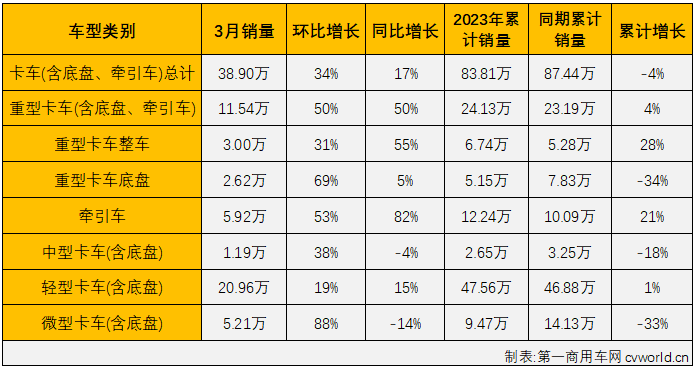 【
 原创】2023年2月份，我国商用车市场明显回暖，包括重卡、轻卡、轻客、在内的主要细分市场均收获了年内首次增长。3月份，商用车市场继续回暖，环比2月份实现超3成增长，大多数细分市场都收获了久违的“连增”。