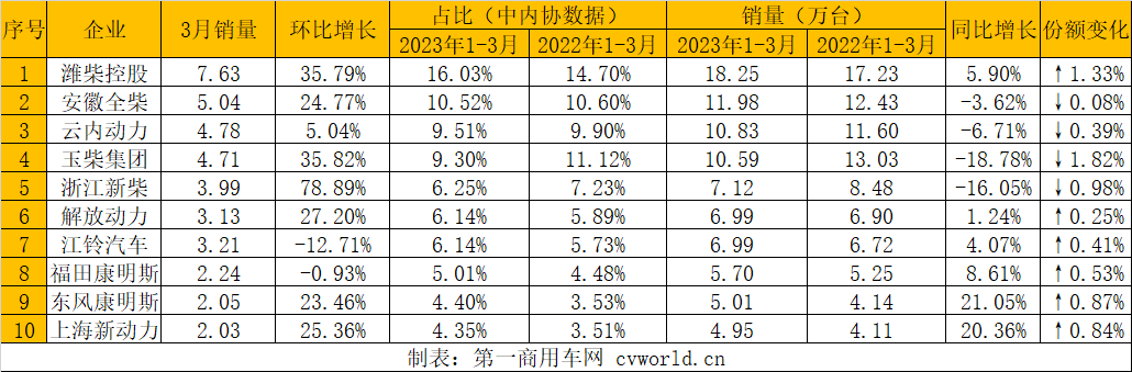 ​【
 原创】今年一季度后，多缸柴油机的累计降幅只有3%左右，前十企业中已有6家企业实现增速由负转正，我们可以明显感受到柴油机市场的回暖。4月，会成为柴油机市场由降转增的拐点吗？