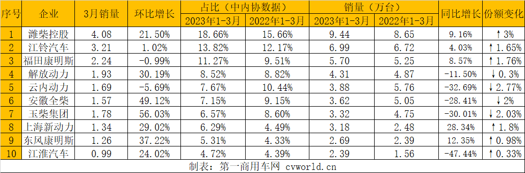 ​【
 原创】今年一季度后，多缸柴油机的累计降幅只有3%左右，前十企业中已有6家企业实现增速由负转正，我们可以明显感受到柴油机市场的回暖。4月，会成为柴油机市场由降转增的拐点吗？