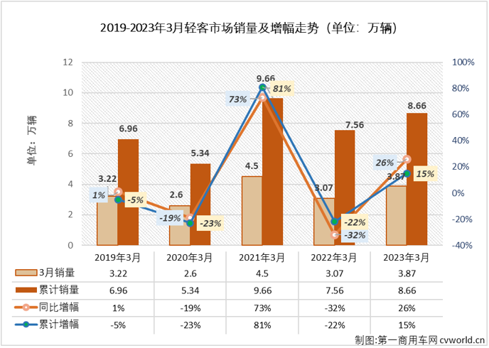 【
 原创】2月份开始，商用车市场全面回暖，卡车和
市场在2月份和3月份均收获“2连增”，但却不是所有细分市场都有此“好运”。在
市场里，最“好运”的是去年“12连降”的轻客市场，3月份，轻客市场收获了
市场唯一的增长。