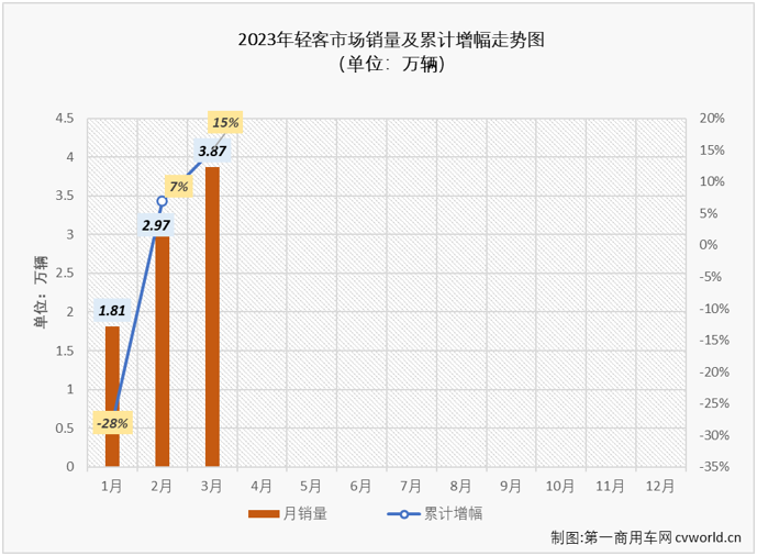 【
 原创】2月份开始，商用车市场全面回暖，卡车和
市场在2月份和3月份均收获“2连增”，但却不是所有细分市场都有此“好运”。在
市场里，最“好运”的是去年“12连降”的轻客市场，3月份，轻客市场收获了
市场唯一的增长。