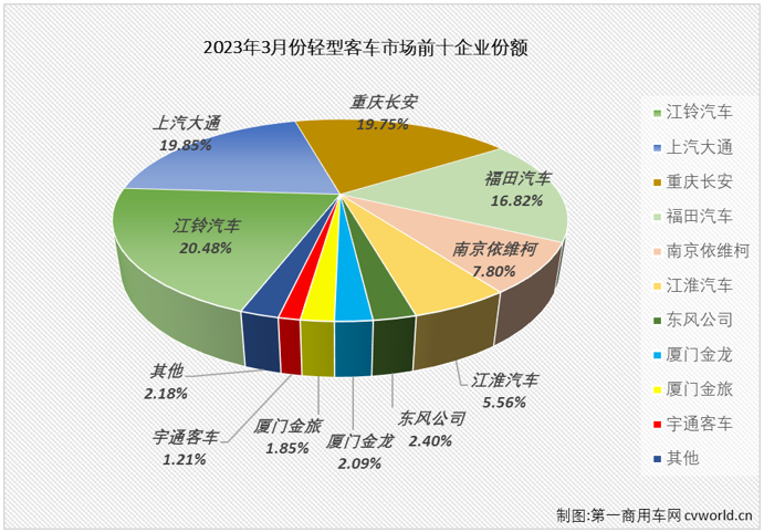 【
 原创】2月份开始，商用车市场全面回暖，卡车和
市场在2月份和3月份均收获“2连增”，但却不是所有细分市场都有此“好运”。在
市场里，最“好运”的是去年“12连降”的轻客市场，3月份，轻客市场收获了
市场唯一的增长。