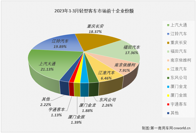 【
 原创】2月份开始，商用车市场全面回暖，卡车和
市场在2月份和3月份均收获“2连增”，但却不是所有细分市场都有此“好运”。在
市场里，最“好运”的是去年“12连降”的轻客市场，3月份，轻客市场收获了
市场唯一的增长。