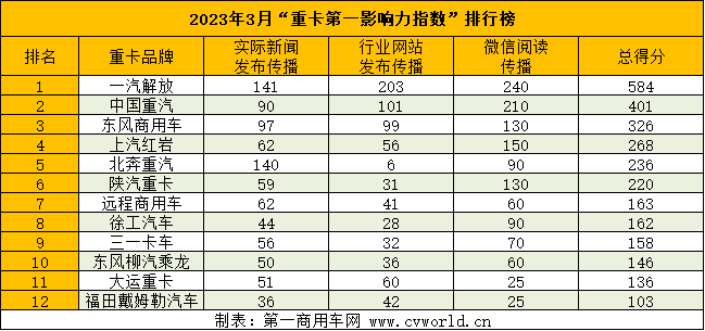 ​【
 原创】当
率先向国内市场发布重卡销量止跌反弹的消息，那些曾经“被市场浇灭的热情”，瞬间被重新点燃。终于等到触底反弹的感慨，以及对市场长期向好的预期判断，使得人们重拾信心，随之而来的，便是各重卡品牌影响力指数的迅速升温。