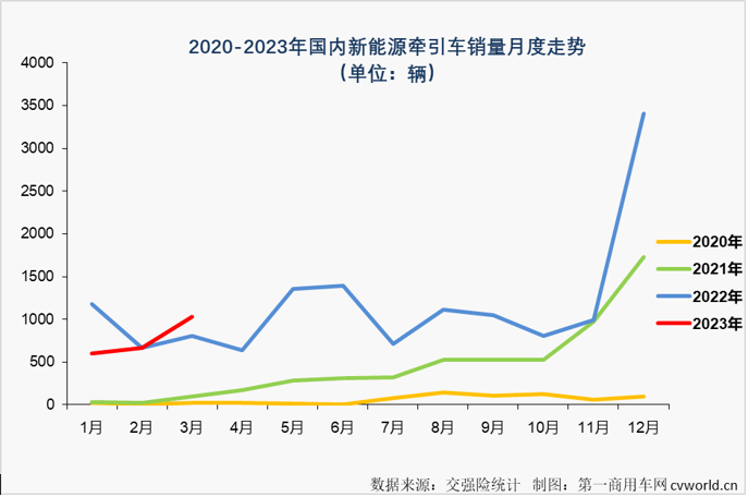 【
 原创】2023年3月份，新能源牵引车销售1027辆，环比增长55%，同比则实现了2023年的首次增长，增幅达到27%。新能源牵引车市场3月份27%的同比增幅略高于新能源重卡市场整体25%的增幅，这是新能源牵引车市场在2023年首次跑赢新能源重卡市场“大盘”。 