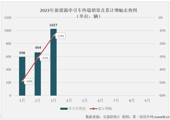 【
 原创】2023年3月份，新能源牵引车销售1027辆，环比增长55%，同比则实现了2023年的首次增长，增幅达到27%。新能源牵引车市场3月份27%的同比增幅略高于新能源重卡市场整体25%的增幅，这是新能源牵引车市场在2023年首次跑赢新能源重卡市场“大盘”。 