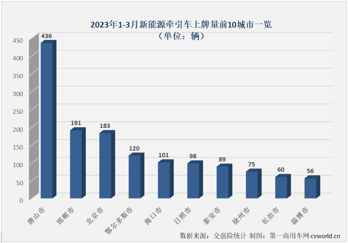 【
 原创】2023年3月份，新能源牵引车销售1027辆，环比增长55%，同比则实现了2023年的首次增长，增幅达到27%。新能源牵引车市场3月份27%的同比增幅略高于新能源重卡市场整体25%的增幅，这是新能源牵引车市场在2023年首次跑赢新能源重卡市场“大盘”。 