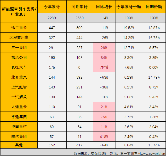 【
 原创】2023年3月份，新能源牵引车销售1027辆，环比增长55%，同比则实现了2023年的首次增长，增幅达到27%。新能源牵引车市场3月份27%的同比增幅略高于新能源重卡市场整体25%的增幅，这是新能源牵引车市场在2023年首次跑赢新能源重卡市场“大盘”。 