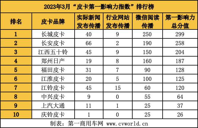 【
 原创】“金三银四”终于来了。3月份，皮卡市场步入了正轨，各大品牌不遗余力地宣传新产品或改款车型，新的皮卡品牌也纷纷登场；加之进入春季这一购车旺季，工程项目、单位采购、自驾出游等需求点集中爆发，因此皮卡市场整体向好，市场需求与规模正持续扩大。