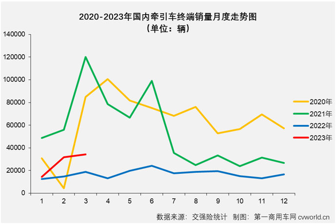 【
 原创】今年前2个月，国内牵引车终端市场收获“2连增”，同比增幅分别达到15%和118%，开局表现非常不错。3月份，牵引车市场的表现会更好一些吗？哪家企业能摘得月销量榜冠军呢？