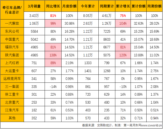 【
 原创】今年前2个月，国内牵引车终端市场收获“2连增”，同比增幅分别达到15%和118%，开局表现非常不错。3月份，牵引车市场的表现会更好一些吗？哪家企业能摘得月销量榜冠军呢？