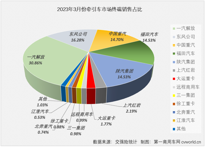 【
 原创】今年前2个月，国内牵引车终端市场收获“2连增”，同比增幅分别达到15%和118%，开局表现非常不错。3月份，牵引车市场的表现会更好一些吗？哪家企业能摘得月销量榜冠军呢？