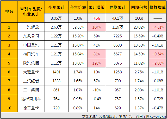 【
 原创】今年前2个月，国内牵引车终端市场收获“2连增”，同比增幅分别达到15%和118%，开局表现非常不错。3月份，牵引车市场的表现会更好一些吗？哪家企业能摘得月销量榜冠军呢？