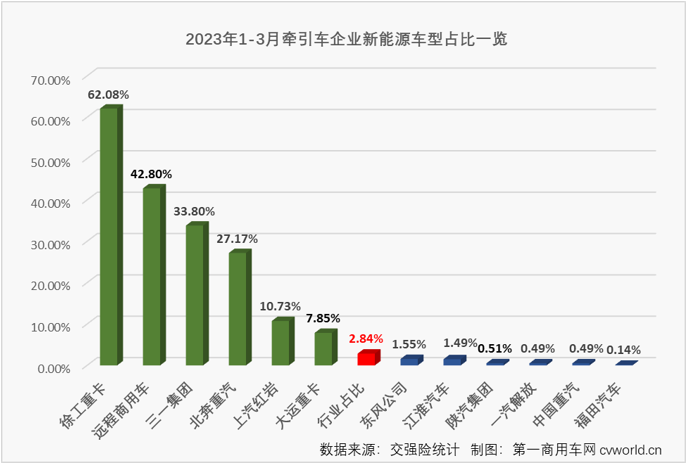 【
 原创】今年前2个月，国内牵引车终端市场收获“2连增”，同比增幅分别达到15%和118%，开局表现非常不错。3月份，牵引车市场的表现会更好一些吗？哪家企业能摘得月销量榜冠军呢？