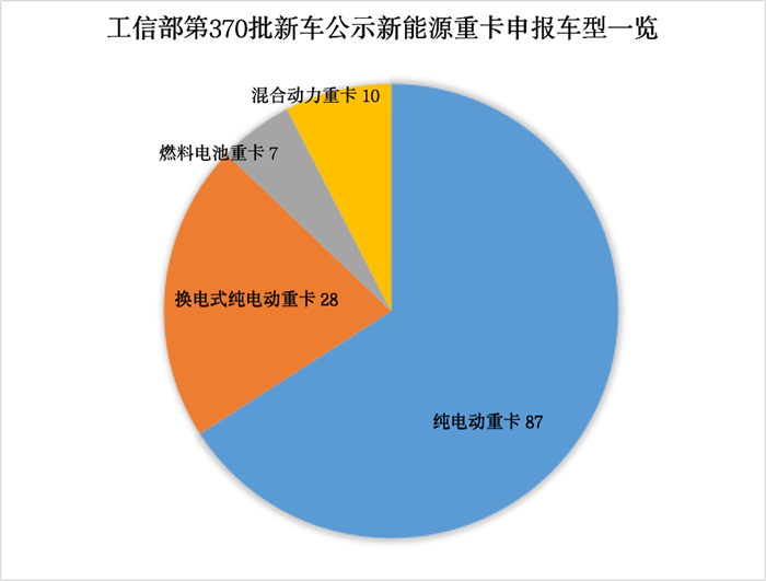 【
 原创】国内新能源重卡市场终端正继续回暖，用户对新能源重卡车辆的需求也在增加，各重卡企业更是积极布局。这一点，从各重卡企业申报的工信部第370批新车公示中，可以明显地找到答案。