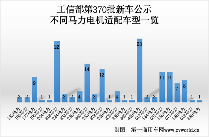 【
 原创】国内新能源重卡市场终端正继续回暖，用户对新能源重卡车辆的需求也在增加，各重卡企业更是积极布局。这一点，从各重卡企业申报的工信部第370批新车公示中，可以明显地找到答案。