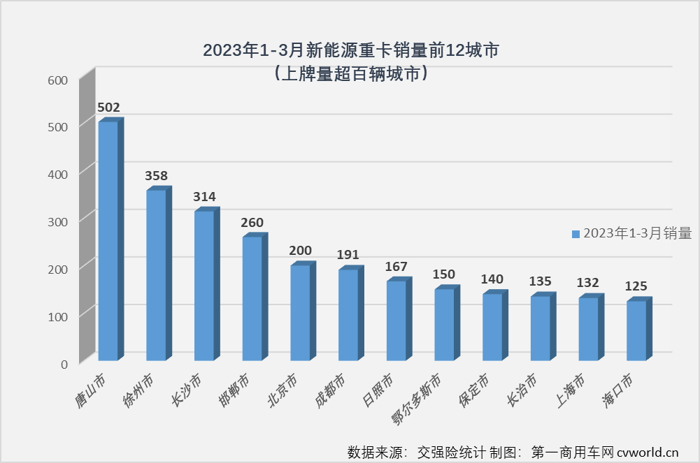 【
 原创】2022年，我国新能源重卡市场首次突破2万辆，有新能源重卡上牌的城市也首次突破200座，可以说2022年是中国新能源重卡发展史上极具里程碑意义的一年。