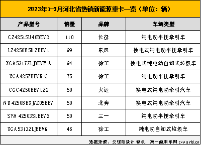 【
 原创】2022年，我国新能源重卡市场首次突破2万辆，有新能源重卡上牌的城市也首次突破200座，可以说2022年是中国新能源重卡发展史上极具里程碑意义的一年。