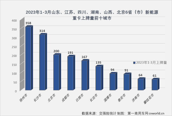 【
 原创】2022年，我国新能源重卡市场首次突破2万辆，有新能源重卡上牌的城市也首次突破200座，可以说2022年是中国新能源重卡发展史上极具里程碑意义的一年。