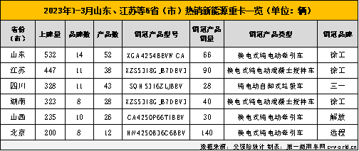 【
 原创】2022年，我国新能源重卡市场首次突破2万辆，有新能源重卡上牌的城市也首次突破200座，可以说2022年是中国新能源重卡发展史上极具里程碑意义的一年。