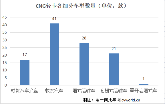 【
 原创】今年以来，CNG（压缩天然气）作为燃料在商用车领域的应用趋势越来越火。