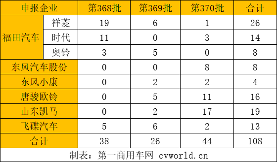 【
 原创】今年以来，CNG（压缩天然气）作为燃料在商用车领域的应用趋势越来越火。