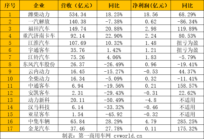 【
 原创】今年以来，伴随我国经济持续回升，基建项目陆续开工，加之海外出口延续良好表现，商用车市场已呈现明显回暖的迹象。那么，受益于市场复苏，今年一季度商用车行业相关上市车企及零部件企业实现了怎样的经营业绩呢？