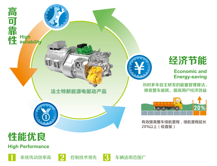 在碳达峰、碳中和的大背景下，新能源汽车在节能、环保、低噪音、高效益等方面更具优势。法士特因势而谋，应势而动，顺势而为，以自主研发的新能源产品，全面征战新能源市场。