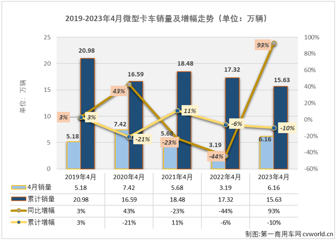 【
 原创】4月份，微卡市场终于迎来了自己在2023年的首次增长。

