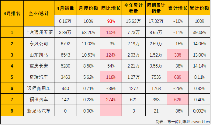 【
 原创】4月份，微卡市场终于迎来了自己在2023年的首次增长。

