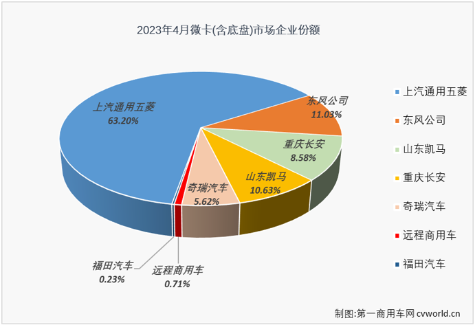 【
 原创】4月份，微卡市场终于迎来了自己在2023年的首次增长。

