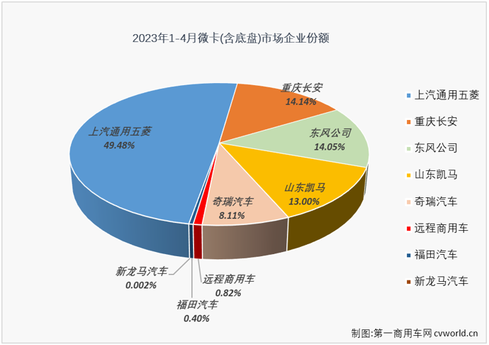 【
 原创】4月份，微卡市场终于迎来了自己在2023年的首次增长。

