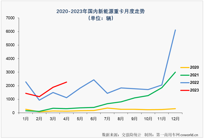 【
 原创】4月份，新能源重卡市场创造了2023年的最高单月销量和最高同比增幅！

