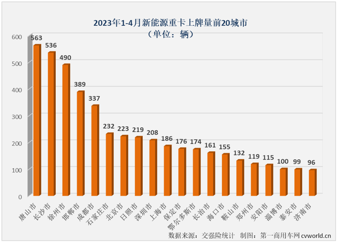 【
 原创】4月份，新能源重卡市场创造了2023年的最高单月销量和最高同比增幅！

