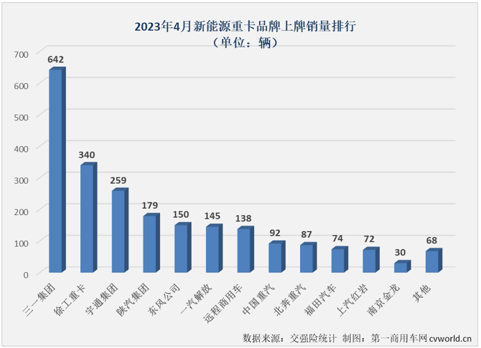 【
 原创】4月份，新能源重卡市场创造了2023年的最高单月销量和最高同比增幅！

